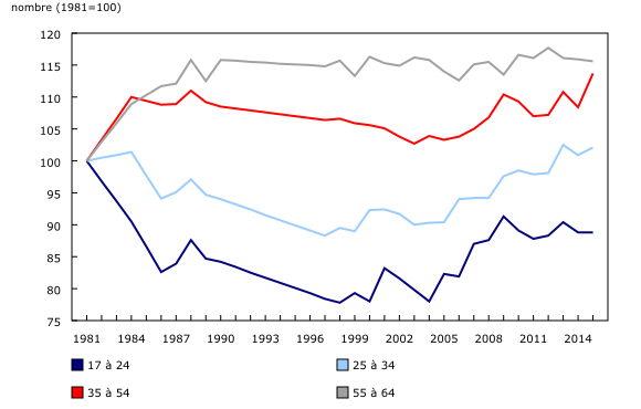 graphique linéaire simple&8211;Graphique2, de 1981 à 2015