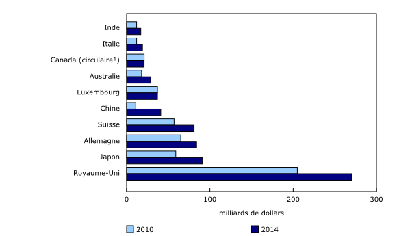 Graphique 1: Actifs des sociétés affiliées à participation majoritaire au Canada, selon certains pays d'investisseur ultime, 2010 et 2014
