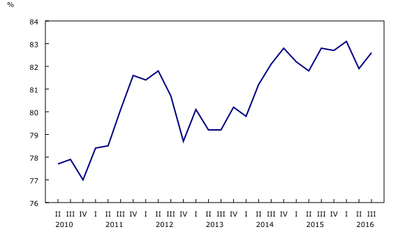 line chart&8211;Chart2, from second quarter 2010 to third quarter 2016