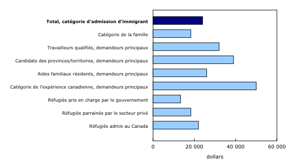 Graphique 1: Revenu d'emploi médian des immigrants déclarants par catégorie d'admission sélectionnée, période d'immigration de 2009 à 2014, année d'imposition 2014