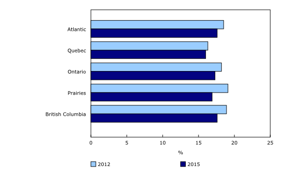 Chart 2: Debt-to-asset ratio by province or region, 2012 and 2015