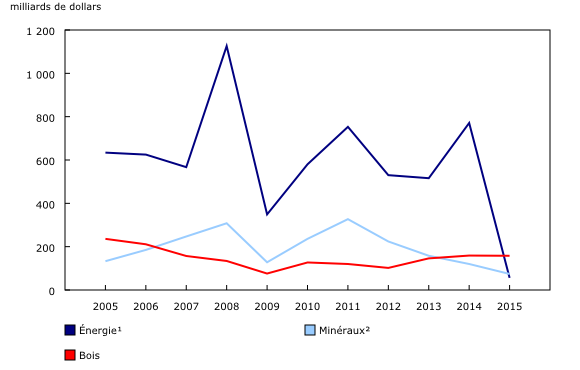 graphique linéaire simple combiné&8211;Graphique1, de 2005 à 2015