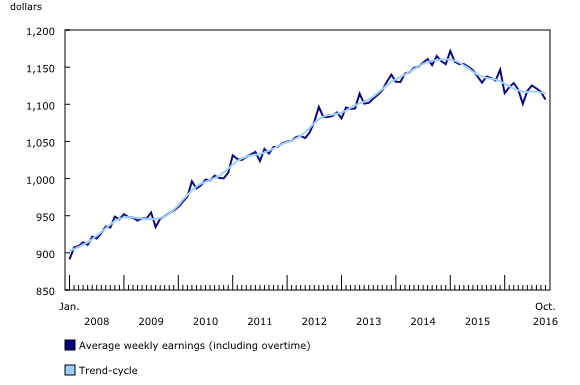 Chart 5: Average weekly earnings, Alberta