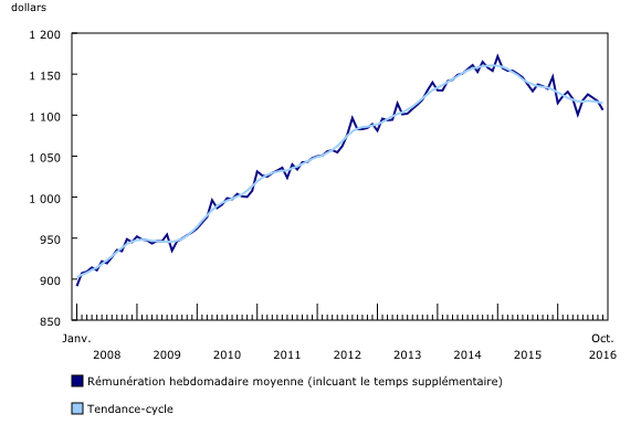 graphique linéaire simple&8211;Graphique5, de janvier 2008 à octobre 2016