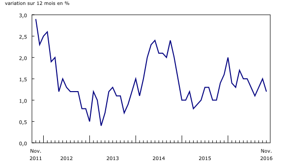 Graphique 1: Variation sur 12 mois de l'Indice des prix à la consommation 