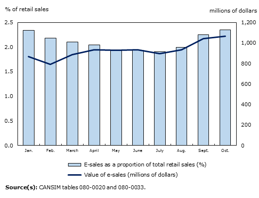 Chart 2: Canadian retailers' e-commerce sales, value and proportion of total retail sales, January to October 2016