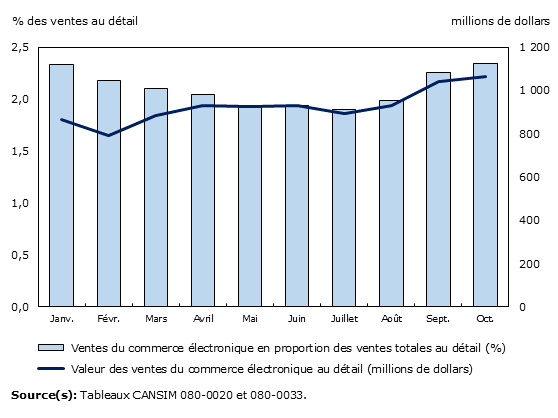 Graphique 2: Ventes du commerce électronique des détaillants canadiens, valeur et proportion des ventes totales au détail, janvier à octobre 2016