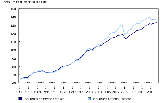 line chart&8211;Chart1, from first quarter 1985 to third quarter 2016