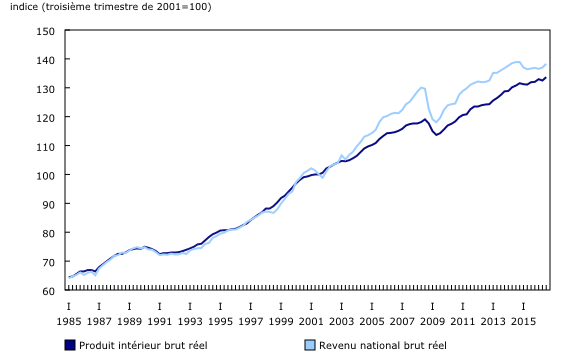 graphique linéaire simple&8211;Graphique1, de premier trimestre 1985 à troisième trimestre 2016