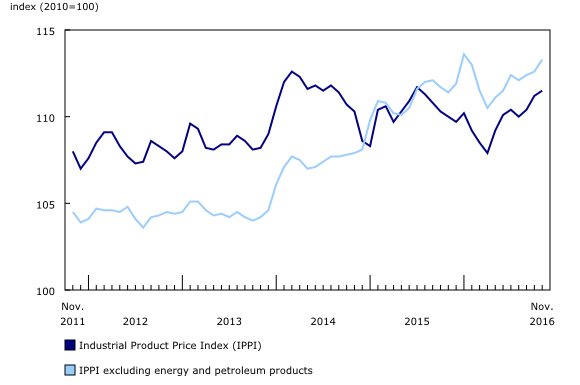 line chart&8211;Chart1, from November 2011 to November 2016