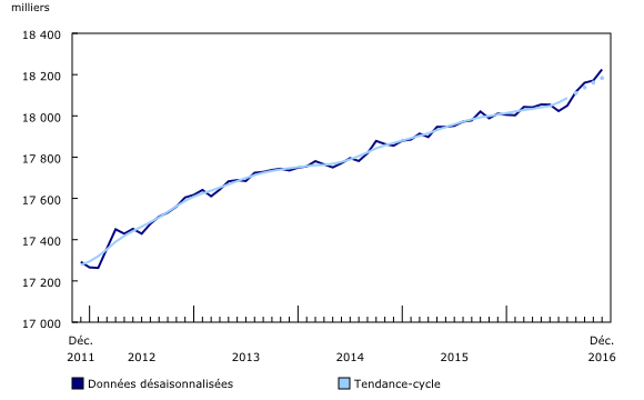 graphique linéaire simple&8211;Graphique1, de décembre 2011 à décembre 2016