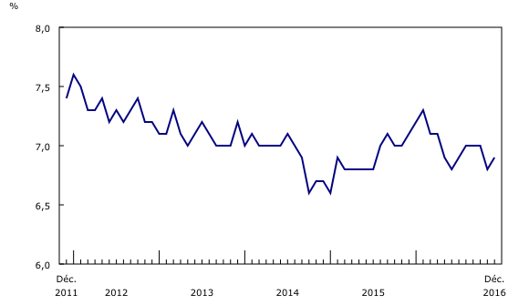 graphique linéaire simple&8211;Graphique2, de décembre 2011 à décembre 2016
