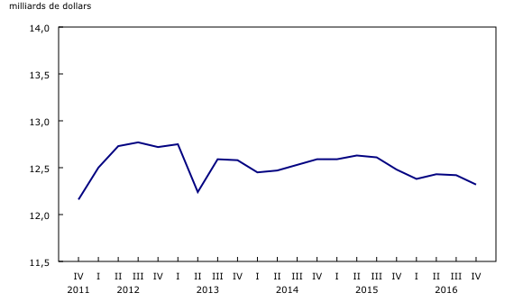 graphique linéaire simple&8211;Graphique1, de quatrième trimestre 2011 à quatrième trimestre 2016