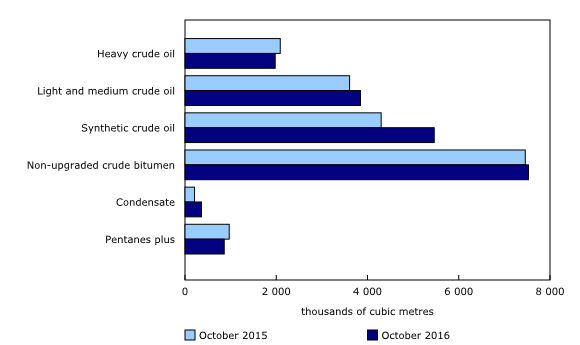 Chart 2: Production of crude oil and equivalent products by type of product