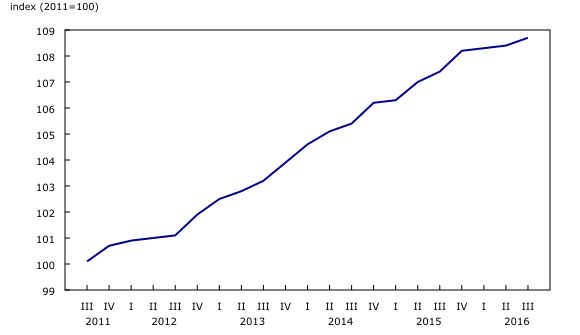 line chart&8211;Chart1, from third quarter 2011 to third quarter 2016