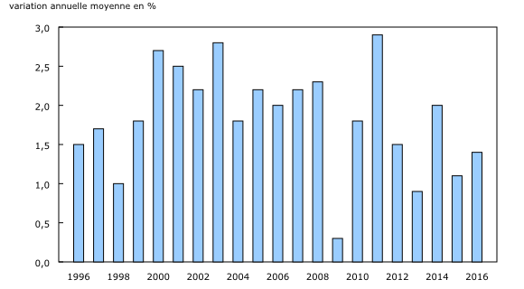 Graphique 1: Variation annuelle moyenne de l'Indice des prix à la consommation d'ensemble, 1996 à 2016