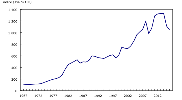 Graphique 4: Indice annuel moyen des prix de l'essence depuis 1967