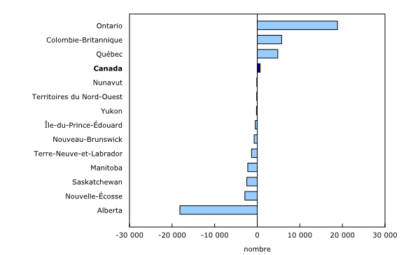 Graphique 1: Variation du nombre de postes vacants entre le troisième trimestre de 2015 et le troisième trimestre de 2016, selon la province et le territoire
