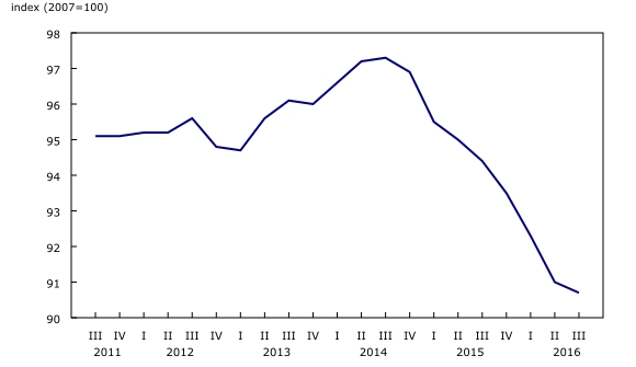 line chart&8211;Chart1, from third quarter 2011 to third quarter 2016
