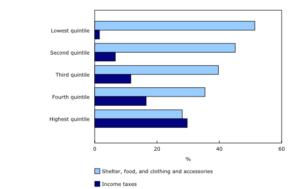 Chart 1: Shares of total expenditure by income quintile, Canada, 2015
