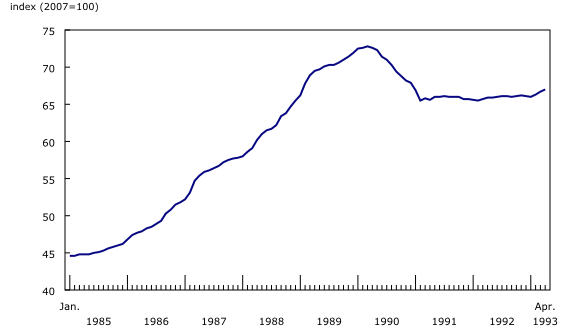 line chart&8211;Chart4, from January 1985 to April 1993