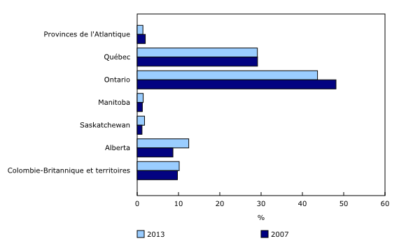 Graphique 2: Répartition régionale des dépenses en recherche et développement industriels, 2007 et 2013