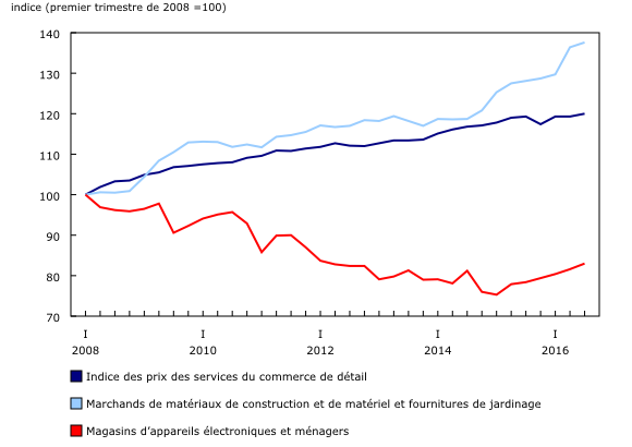 graphique linéaire simple&8211;Graphique2, de premier trimestre 2008 à troisième trimestre 2016