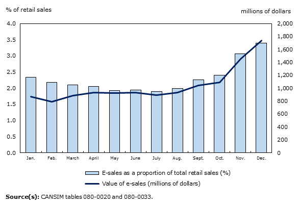 Chart 2: Canadian retailers' e-commerce sales, value and proportion of total retail sales, January to December 2016