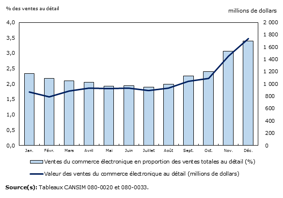 Graphique 2: Ventes du commerce électronique des détaillants canadiens, valeur et proportion des ventes totales au détail, janvier à décembre 2016