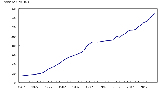 Graphique 5: Indice des prix de l'électricité annuel moyen, Canada, 1967 à 2016 (2002=100)