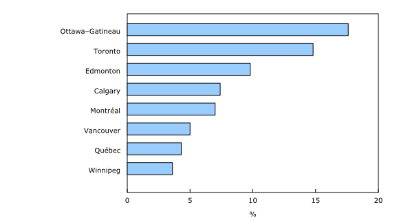 Graphique 2: Proportion de la population âgée de 18 ans et plus ayant utilisé des services de transport entre particuliers de novembre 2015 à octobre 2016, selon certaines régions métropolitaines de recensement