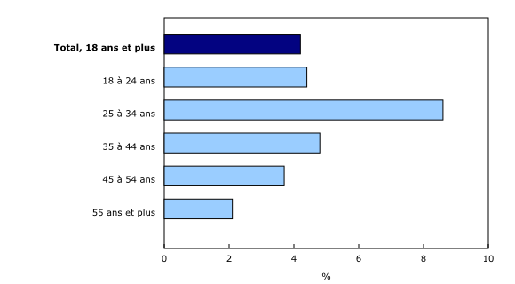 Graphique 3: Proportion de la population âgée de 18 ans et plus ayant utilisé des services de location de logement privé de novembre 2015 à octobre 2016, selon le groupe d'âge, Canada