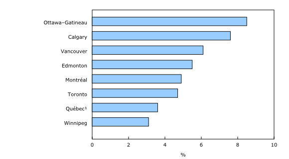 Graphique 4: Proportion de la population âgée de 18 ans et plus ayant utilisé des services de location de logement privé de novembre 2015 à octobre 2016, selon certaines régions métropolitaines de recensement