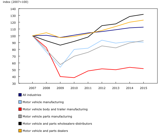 Chart 4: Output for auto manufacturing and service providers, chained (2007) dollars, Canada