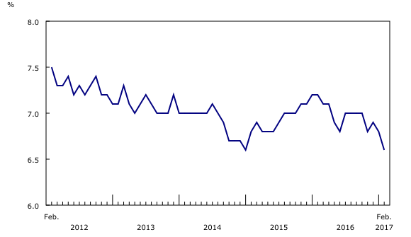 line chart&8211;Chart2, from February 2012 to February 2017