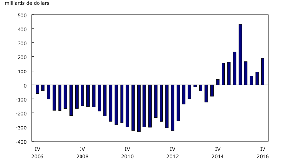 graphique à colonnes groupées&8211;Graphique1, de quatrième trimestre 2006 à quatrième trimestre 2016