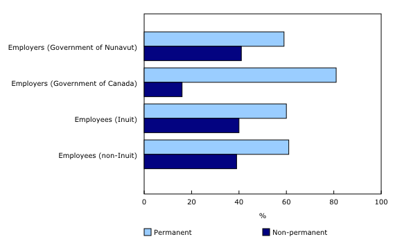 Chart 1: The largest percentage of permanent positions are with the Government of Canada