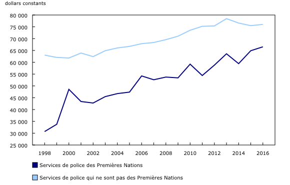 Graphique 2: Salaire moyen, effectif total des services de police, dollars constants, Canada, 1998 à 2016