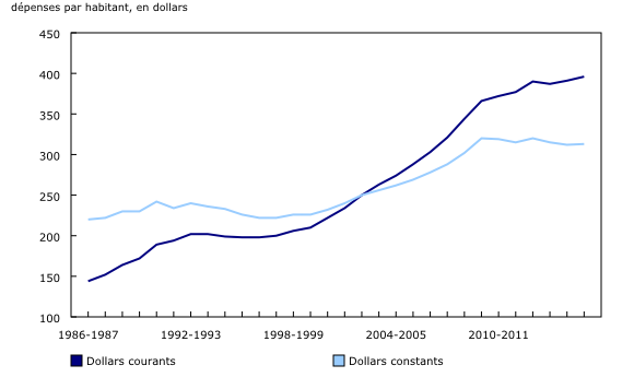 Graphique 3: Dépenses des services de police par habitant, en dollars courants et en dollars constants, Canada, 1986-­1987 à 2015-­2016