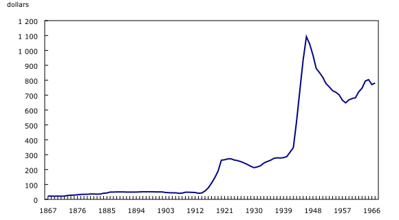graphique linéaire simple&8211;Graphique1, de 1867 à 1967