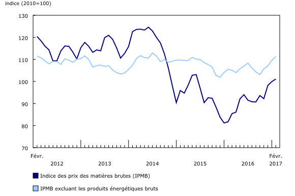 graphique linéaire simple&8211;Graphique2, de février 2012 à février 2017