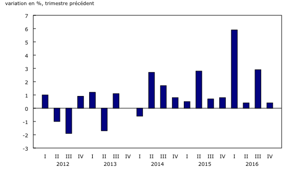 graphique à colonnes groupées&8211;Graphique3, de premier trimestre 2012 à quatrième trimestre 2016