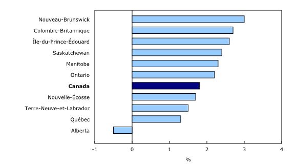 Graphique 3: Variation sur 12 mois de la rémunération hebdomadaire moyenne par province, janvier 2017