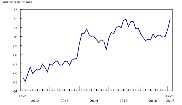 Graphique 2: Croissance des niveaux des stocks