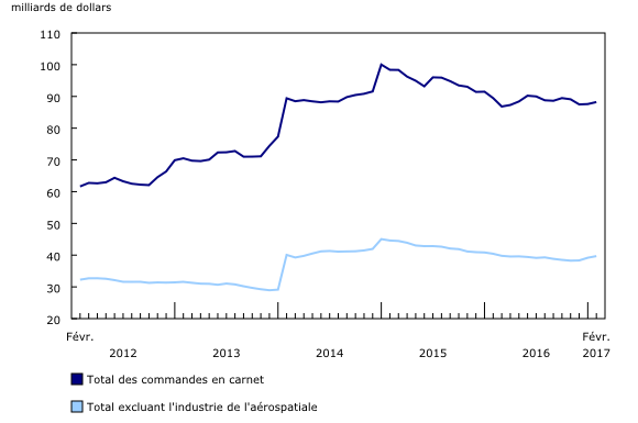graphique linéaire simple&8211;Graphique4, de février 2012 à février 2017
