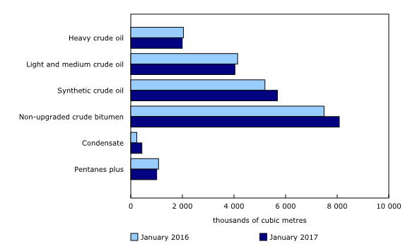 Chart 2: Production of crude oil and equivalent products by type of product
