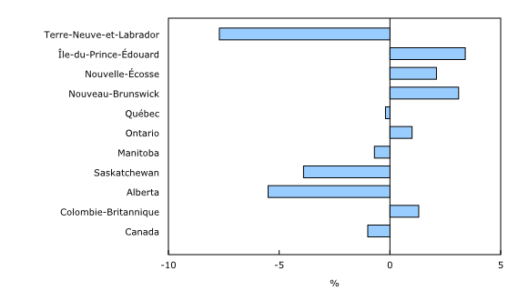 Graphique 1: Variation de la productivité multifactorielle, Canada et provinces, 2015