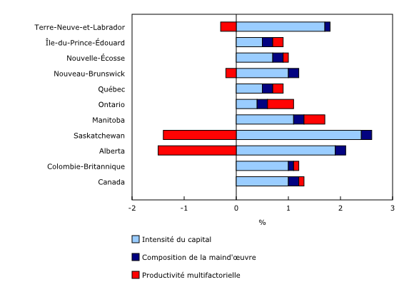 Graphique 2: Variation annuelle de la productivité du travail par composante, Canada et provinces, 1997 à 2015