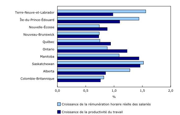 Graphique 3: Variation annuelle de la rémunération horaire réelle et de la productivité du travail dans les provinces, 1984 à 2015