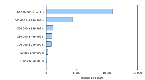 Graphique 1: Répartition des dépenses au chapitre de la recherche et développement intra-muros industrielle, selon l'importance des dépenses en recherche et développement, 2014